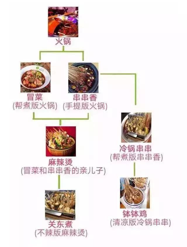 冒菜和火鍋到底有什么區(qū)別？